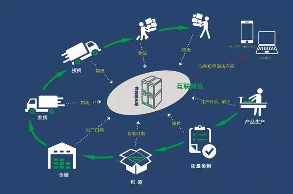 物聯(lián)網(wǎng)賦碼追溯系統(圖1)